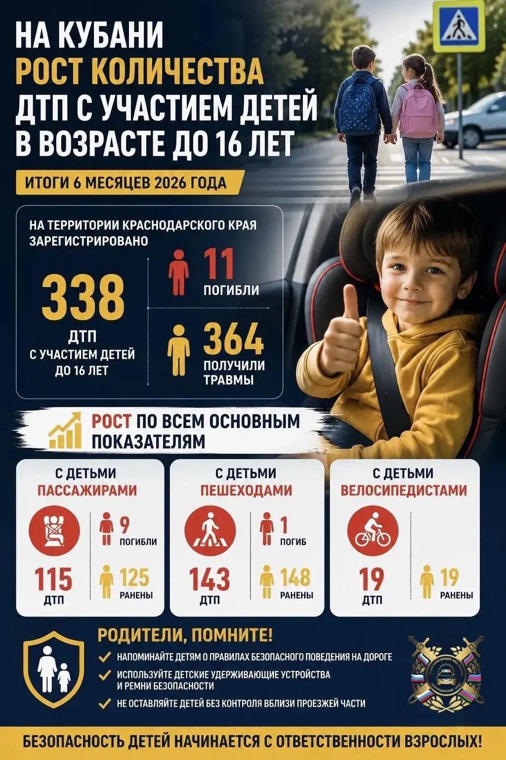 На Кубани выросло количество ДТП с участием детей до 16 лет

👧🚸 За 6 месяцев 2026 года на территор