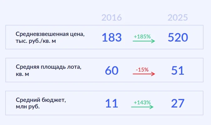 Увидел в данных Ricci, насколько рост цен на жильё (новостройки) в Москве опередил динамику инфляции