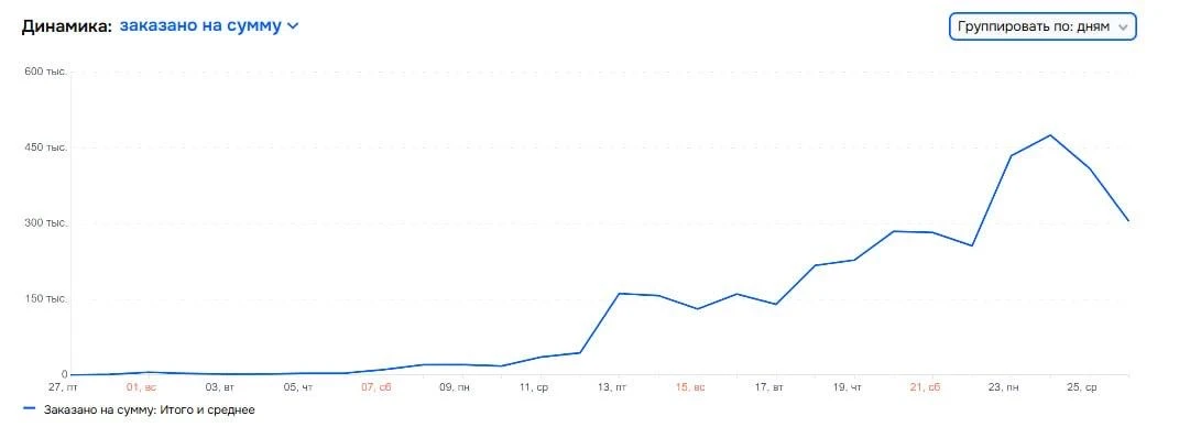 🏆+209% к заказам при увеличении бюджета на 26%