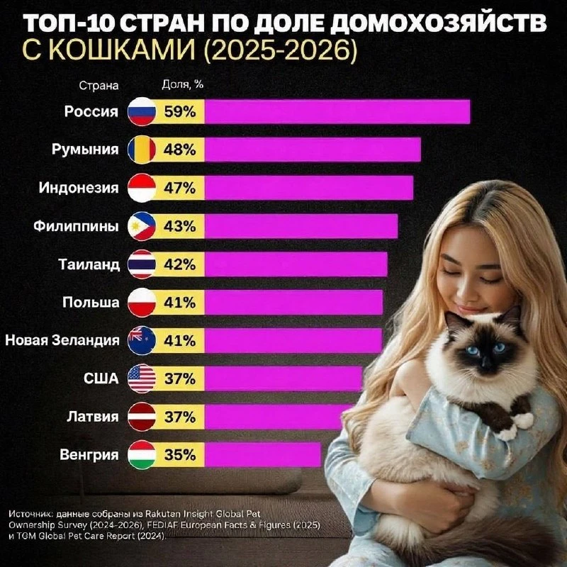 Такая статистика вам точно понравится! Россия признана самой кошачьей страной в мире.