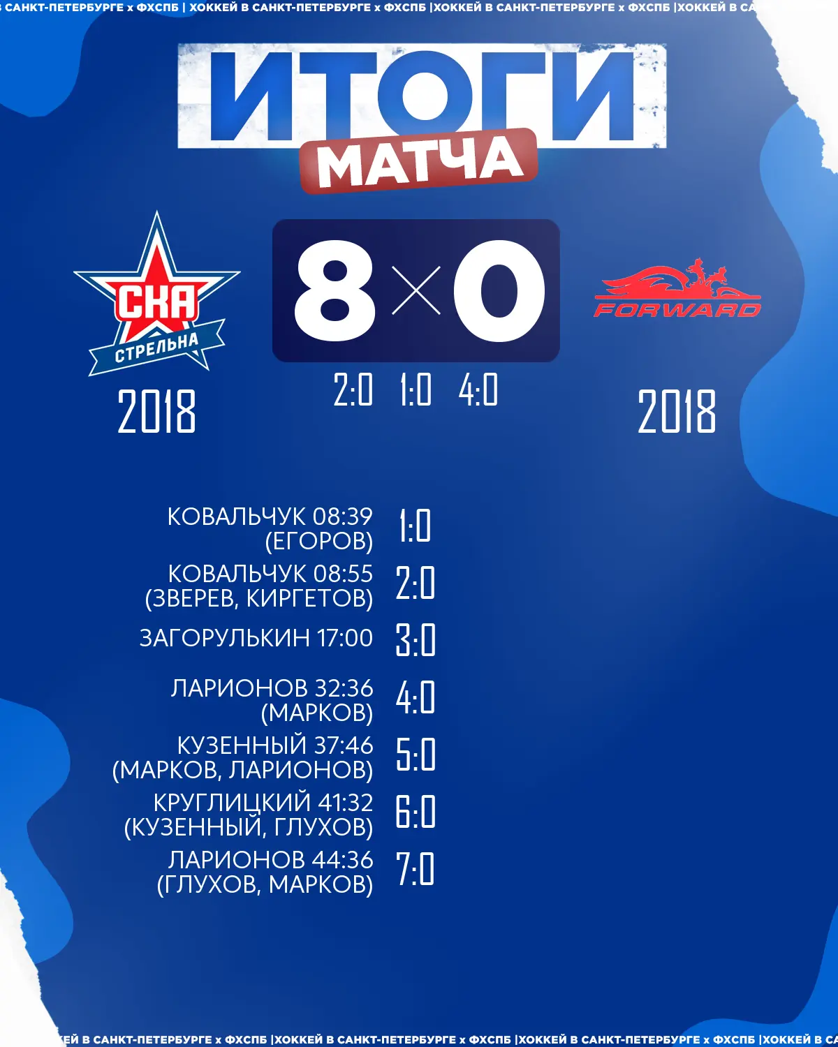 🏒ХК «СКА Стрельна» 2018 одержал победу над 🏒ХК «Динамо Форвард» 2018 со счётом 8:0!