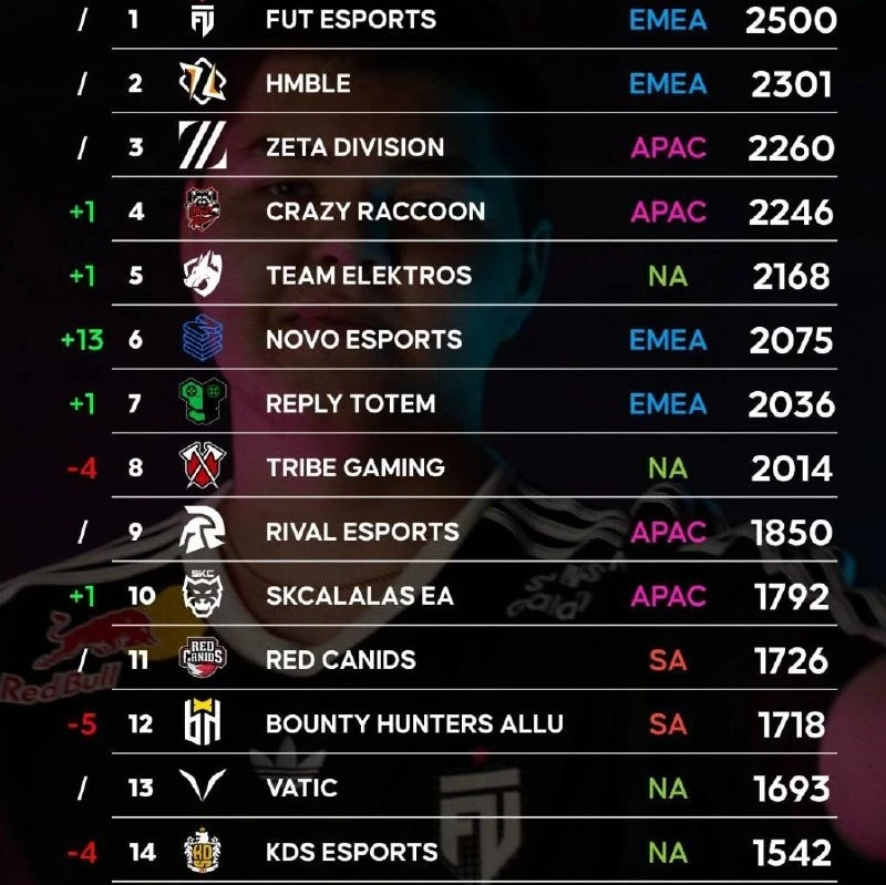 Лучшие команды мира

BSEN опубликовали рейтинг лучших команд мира в Brawl Stars. FUT Esports, HMBLE 