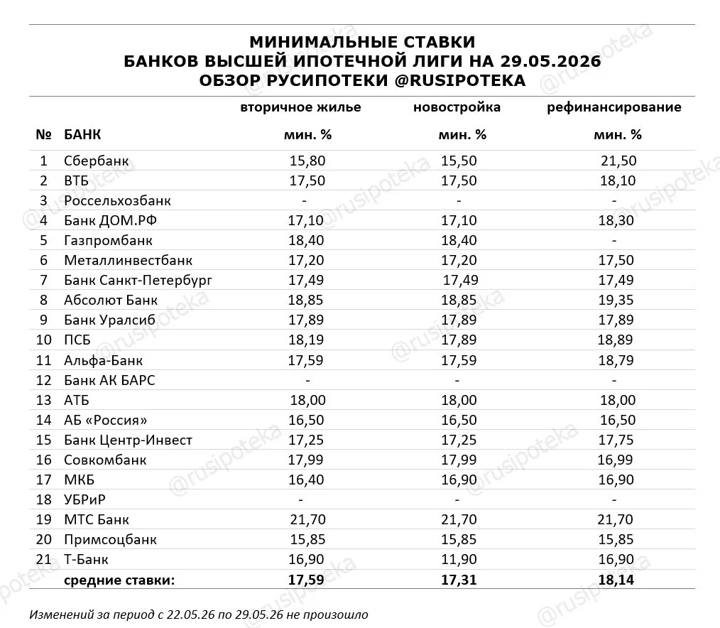 ❗️Результаты мониторинга минимальных ипотечных ставок в ведущих банках по стандартным п...