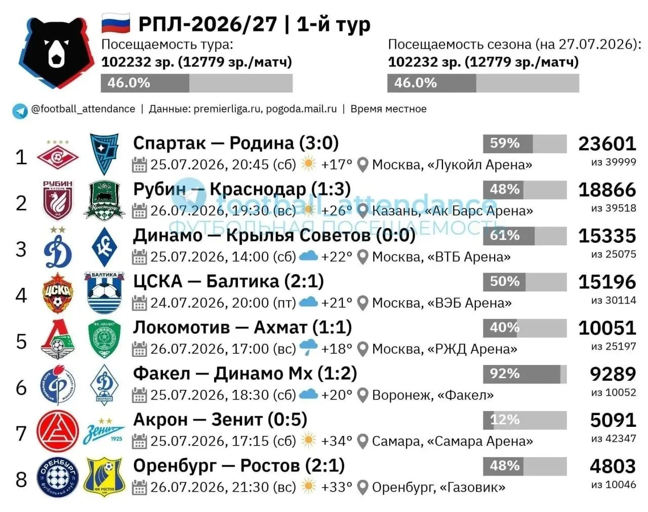 🏟️🇷🇺 Посещаемость 1-го тура РПЛ:

Средняя посещаемость (12779 зрителей) стала рекордной для перво
