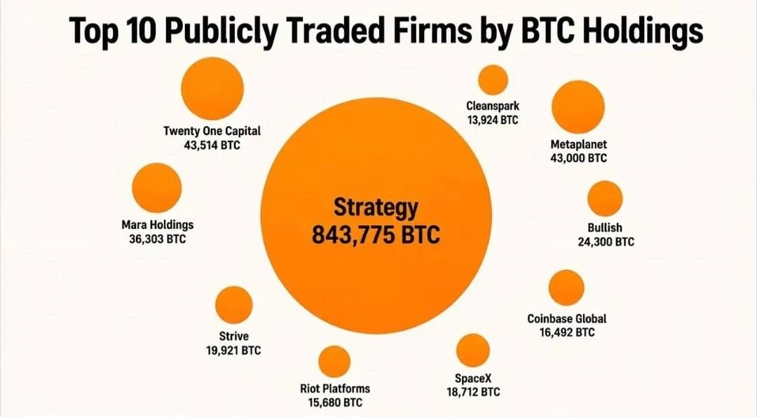Десять крупнейших биткоин-кошельков владеют более 1 миллиона BTC в совокупности.

📊 Крипто Сенсации