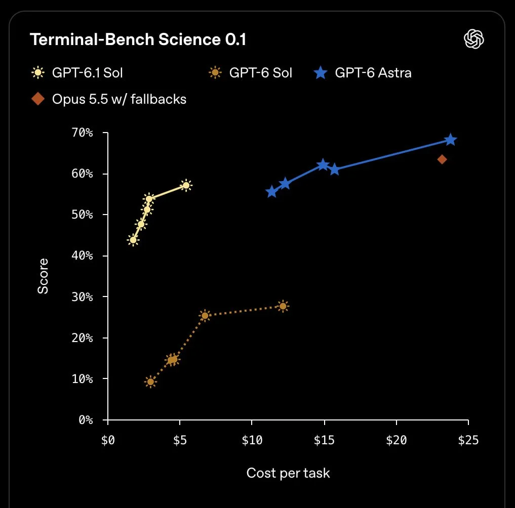 OpenAI выпустила GPT-6.1 Sol — новую версию модели, которая почти догнала флагманскую A...