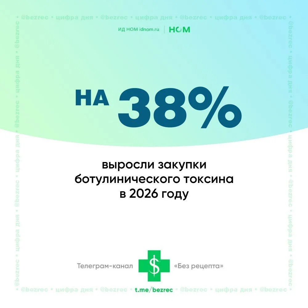 🔹 По данным «Курсор», по итогам 6 месяцев 2026 года объёмы закупок ботулинического токсина выросли 
