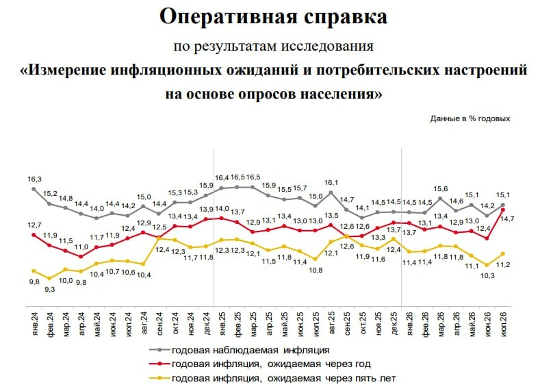⚡️ Инфляционные ожидания россиян в июле достигли максимума с начала 2026 года. По данным опроса «инФ
