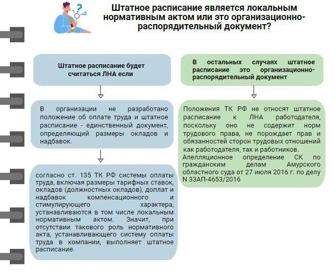 Штатное расписание может быть как локальным нормативным актом, так и организационно-распорядительным