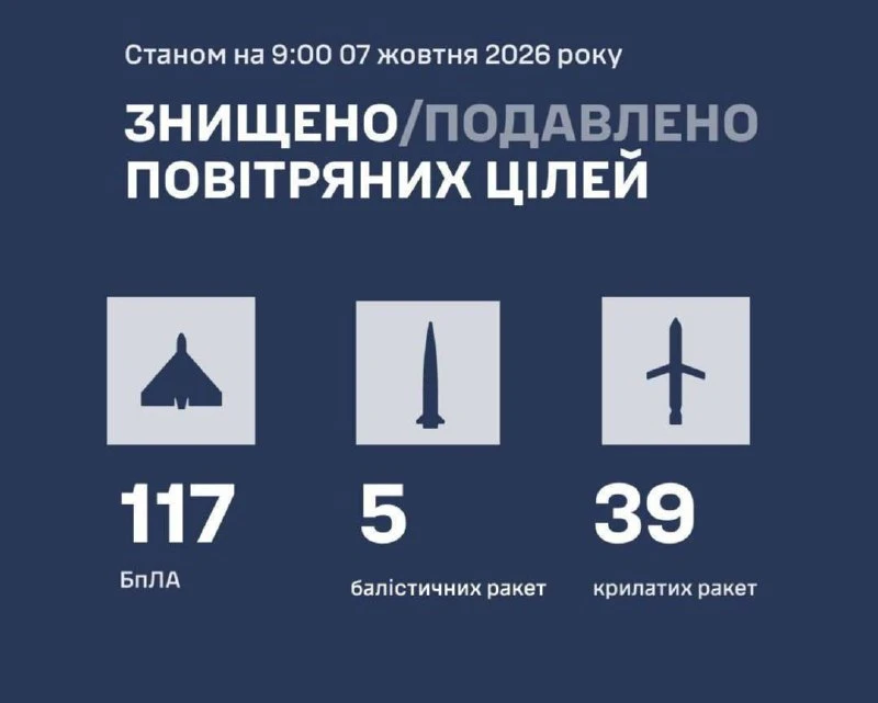 ВВС Украины: Сегодня были сбиты 44 ракеты и 117 БПЛА.
