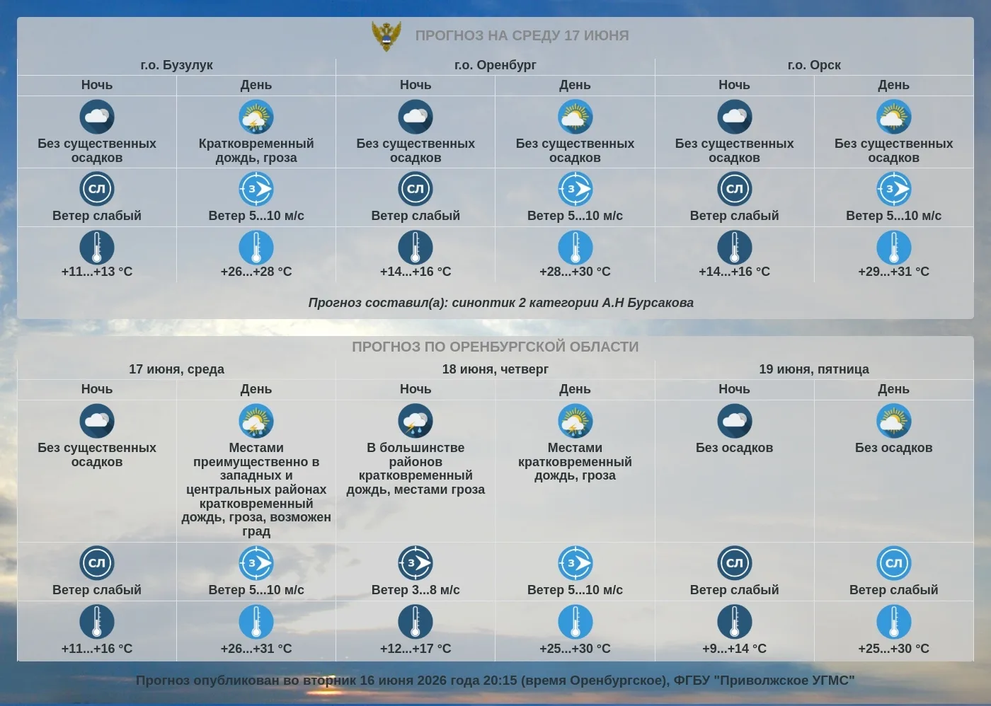 Прогноз погоды по Оренбургской области