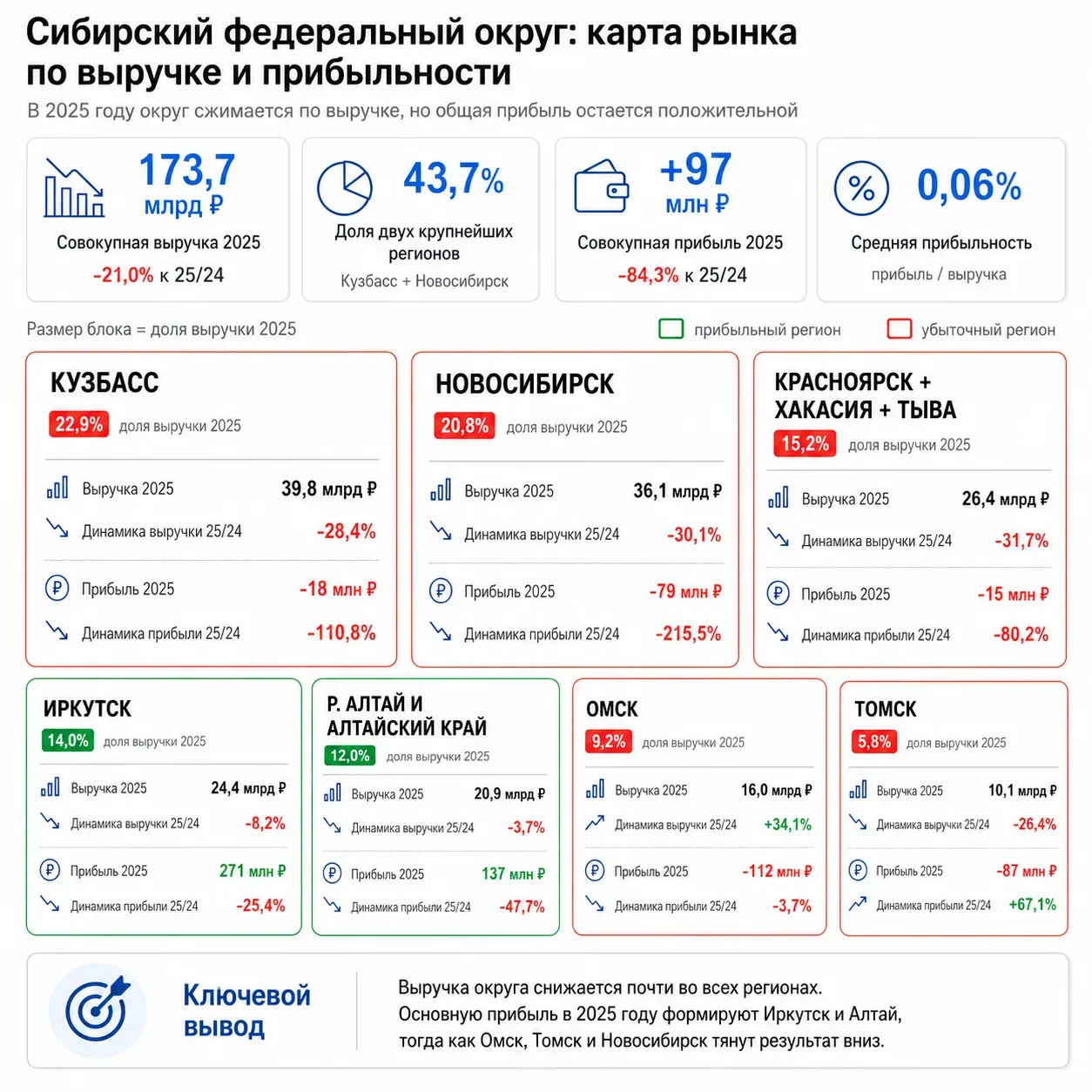 Сибирский авторынок: оборот есть, прибыли почти нет

Делаем анализ емкости автомобильного рынка РФ п