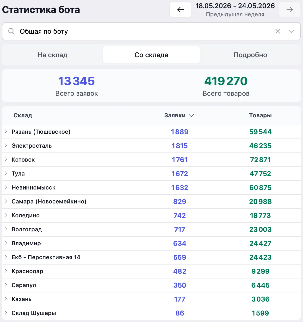 Статистика перемещений с 18 по 24 мая!📈

Было выполнено 13 345 заявок и перемещено 419 270 единиц т