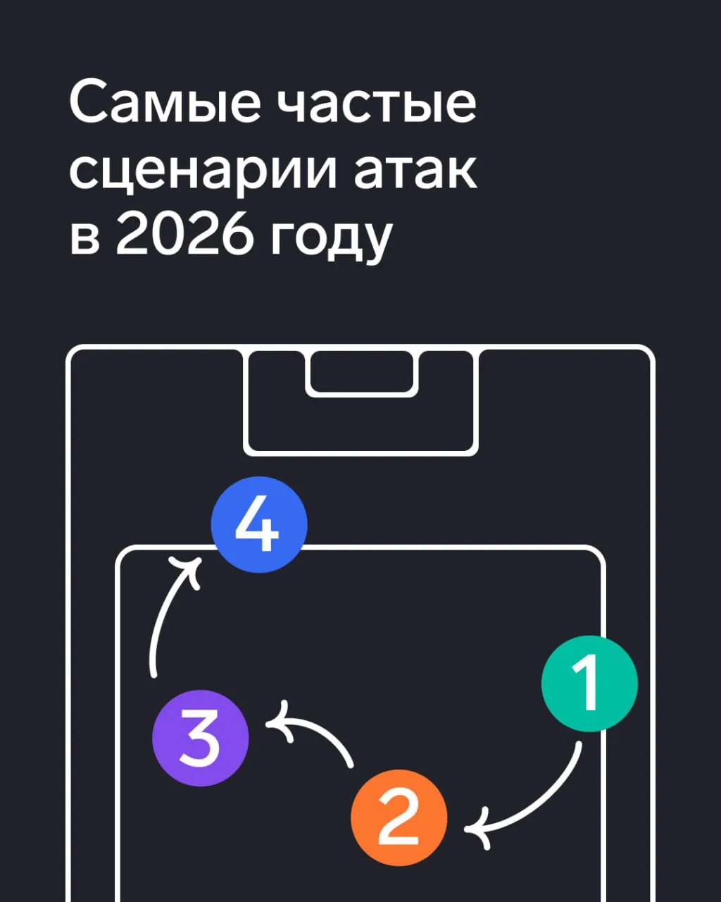 💡 Самые частые сценарии атак в 2026 году

Злоумышленники атакуют граждан и бизнес изощреннее, чем р