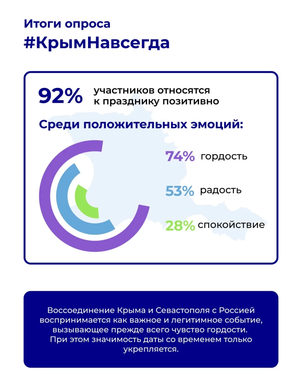 🇷🇺#КрымНавсегда: каждый второй опрошенный считает праздником День воссоединения Крыма с Россией   📊К