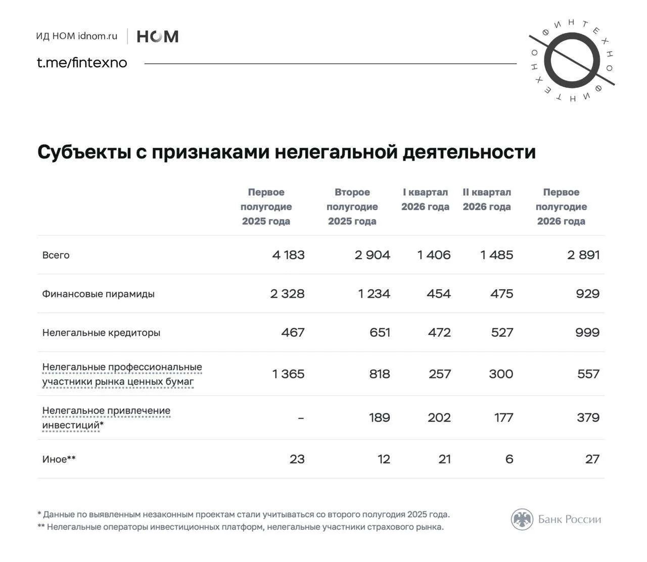 Нелегальный финансовый рынок в России сократился: в свежем отчёте за первое полугодие Ц...