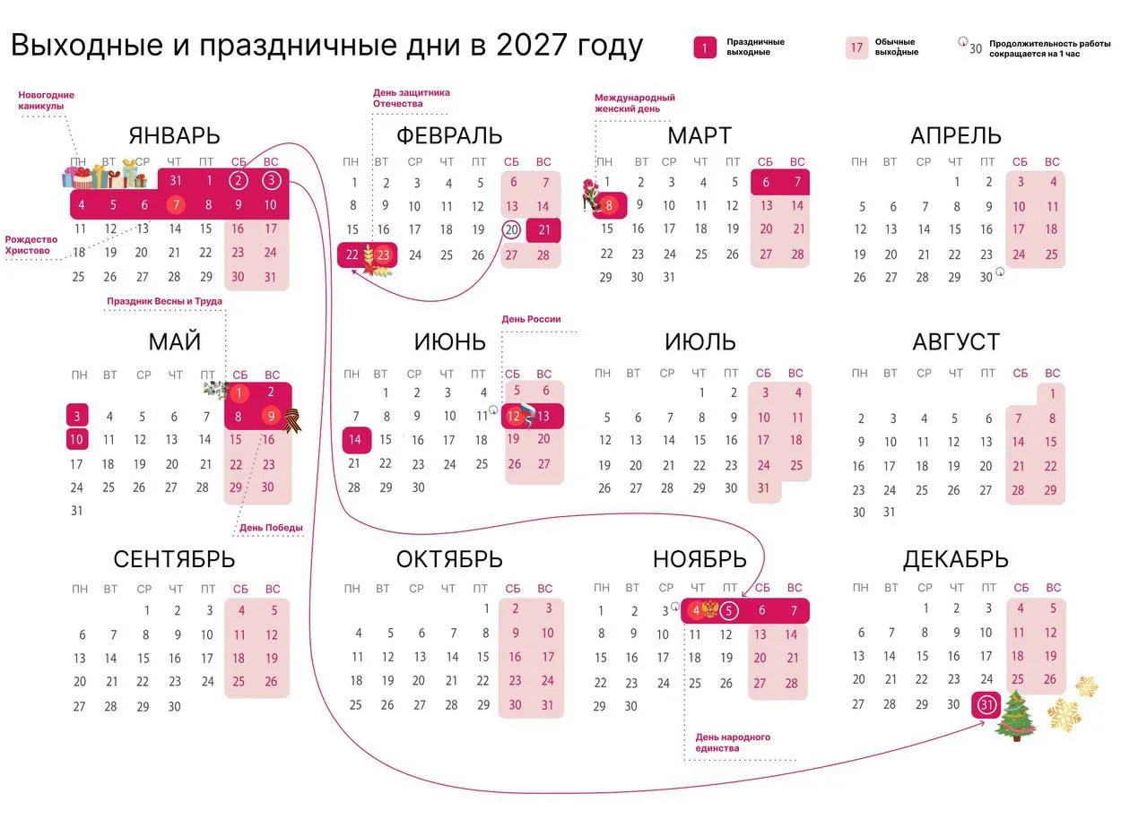 🗓 Россиянам подарили дополнительный длинный отдых в 2027 году

Согласно проекту:
▫️Выходные 2 и 3 я