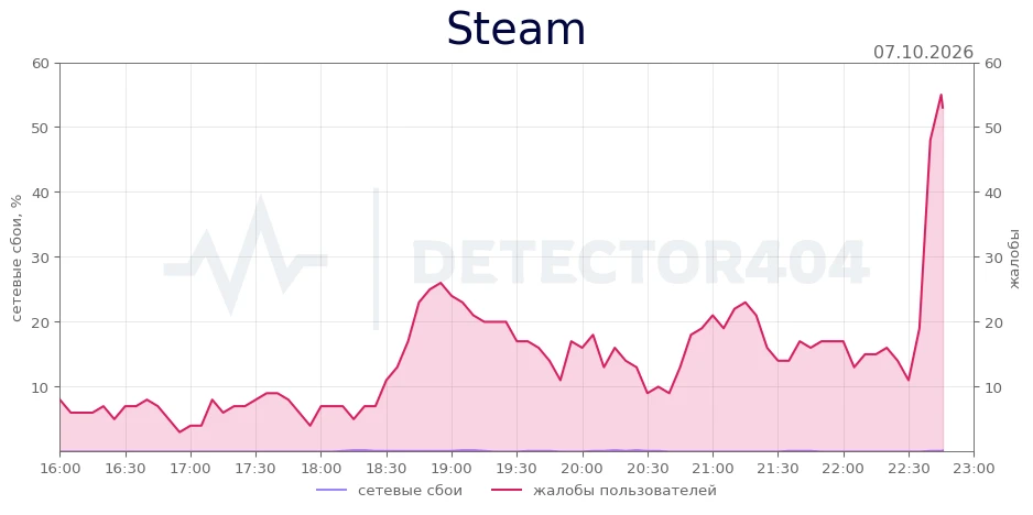 Steam - всплеск жалоб