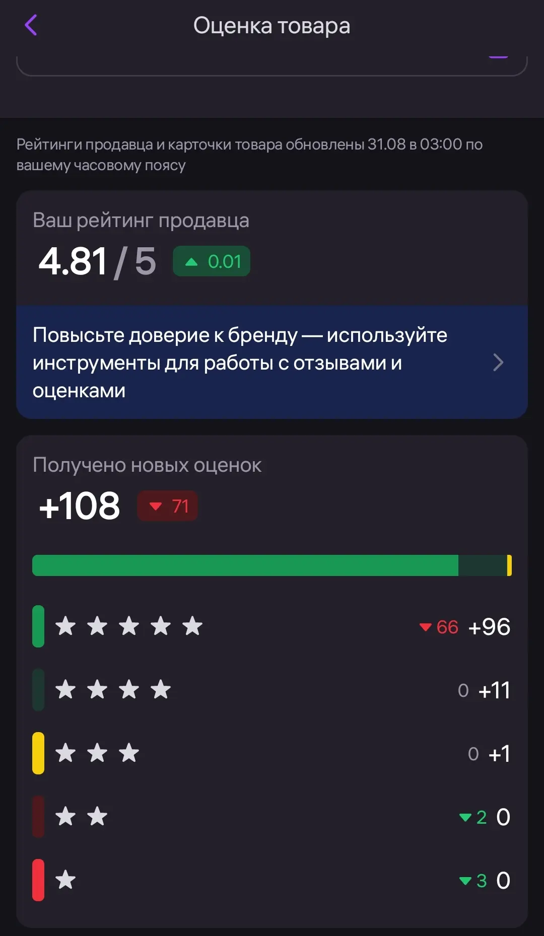 Мдяяяя.. В августе люди были не очень щедры на отзывы ((