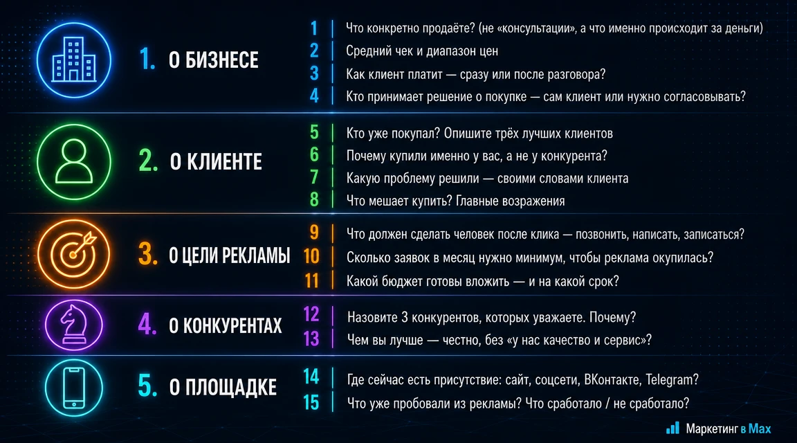Перед каждым новым клиентом я задаю эти 15 вопросов. Без них — не берусь.
 
Когда-то я запускал рекл