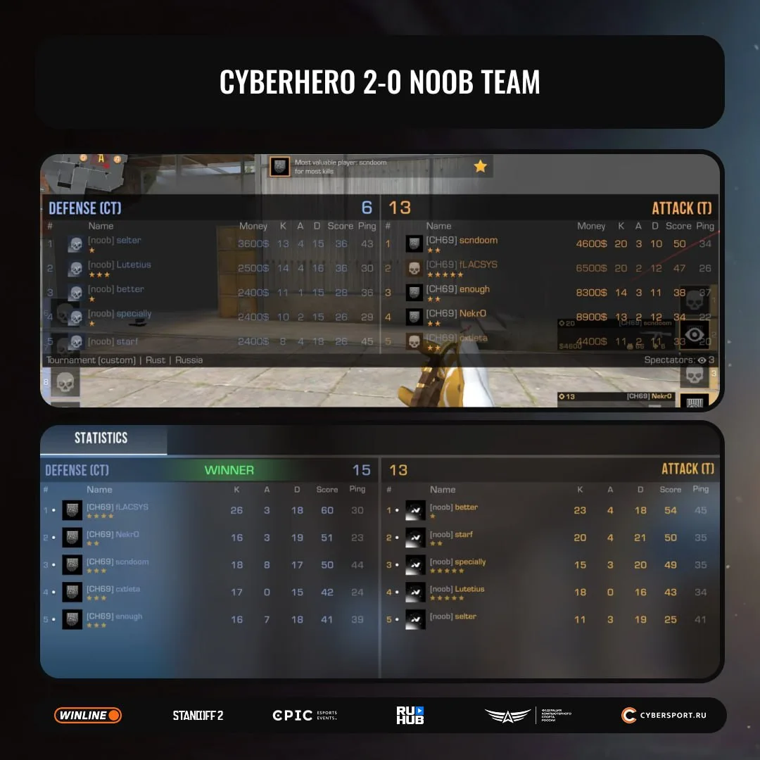 CYBERHERO легко разбираются с парнями из Noob Team 😎