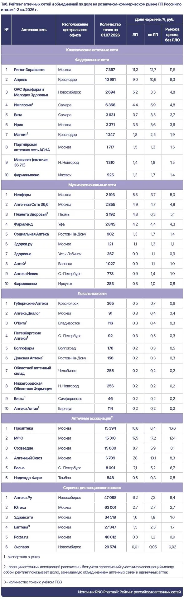 🏆 Рейтинг аптечных сетей по итогам 1 полугодия 2026 по версии RNC Pharma