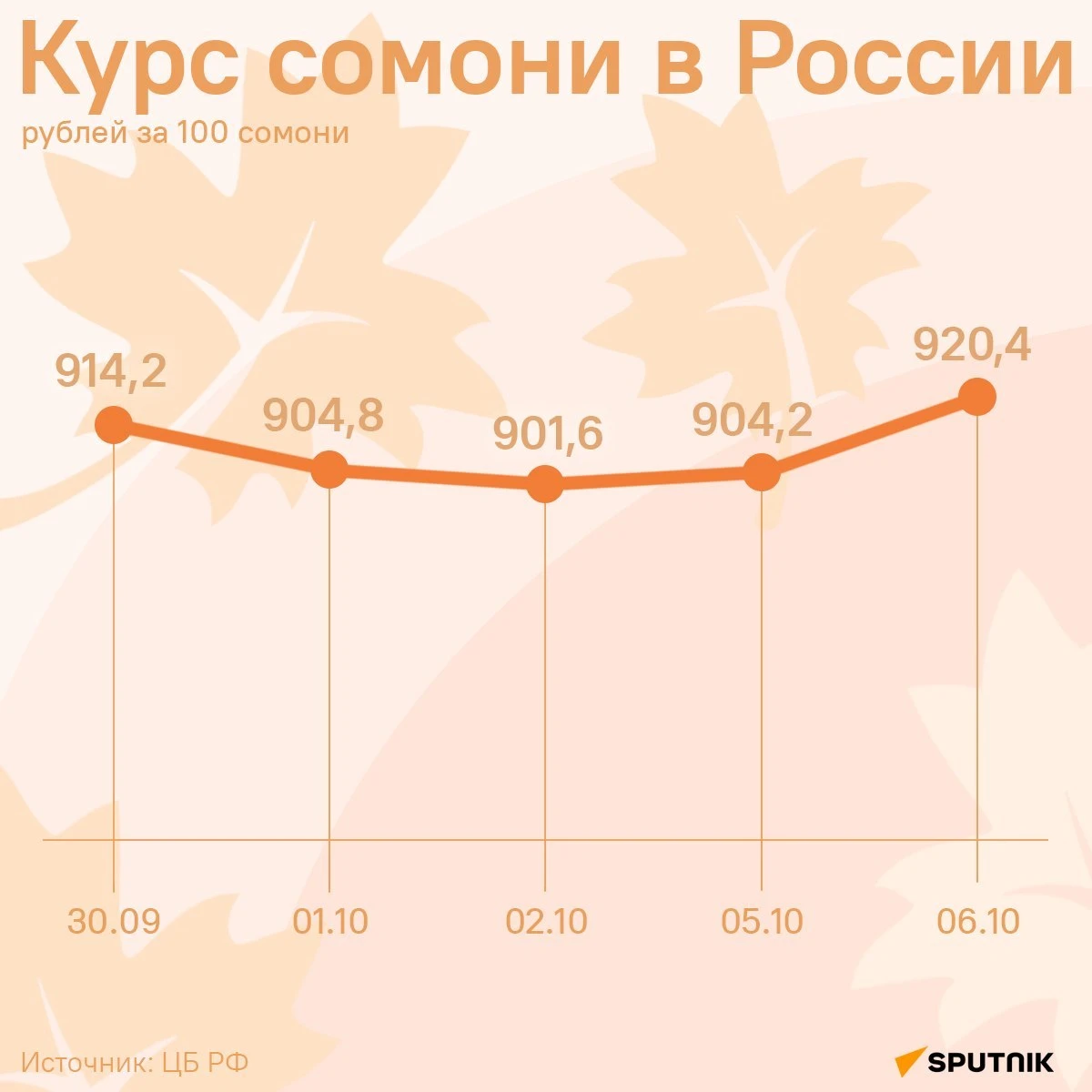 Курс сомони в России резко вырастет на 16,2 рубля за сотню ко вторнику, сообщает ЦБ РФ....