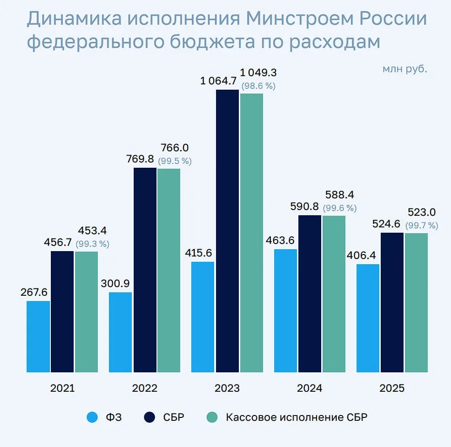 🔥Счетная палата проверила расходы Минстроя и «Единого заказчика» за 2025 год  По подсчетам аудиторов