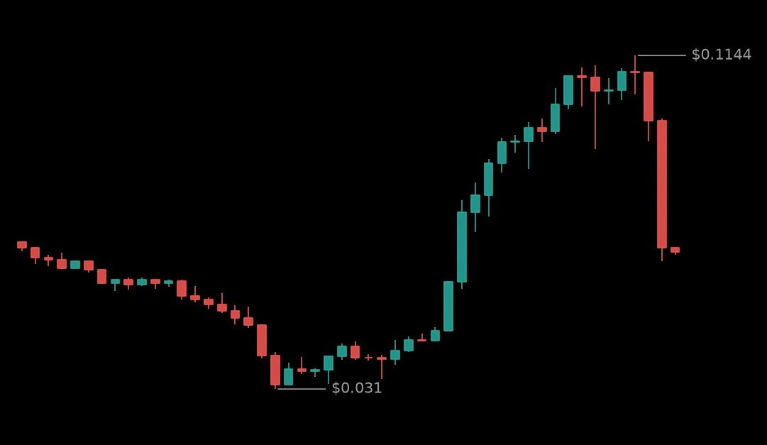 🔴 #LONGXIAUSDT - 0.0663 (+58.99%)