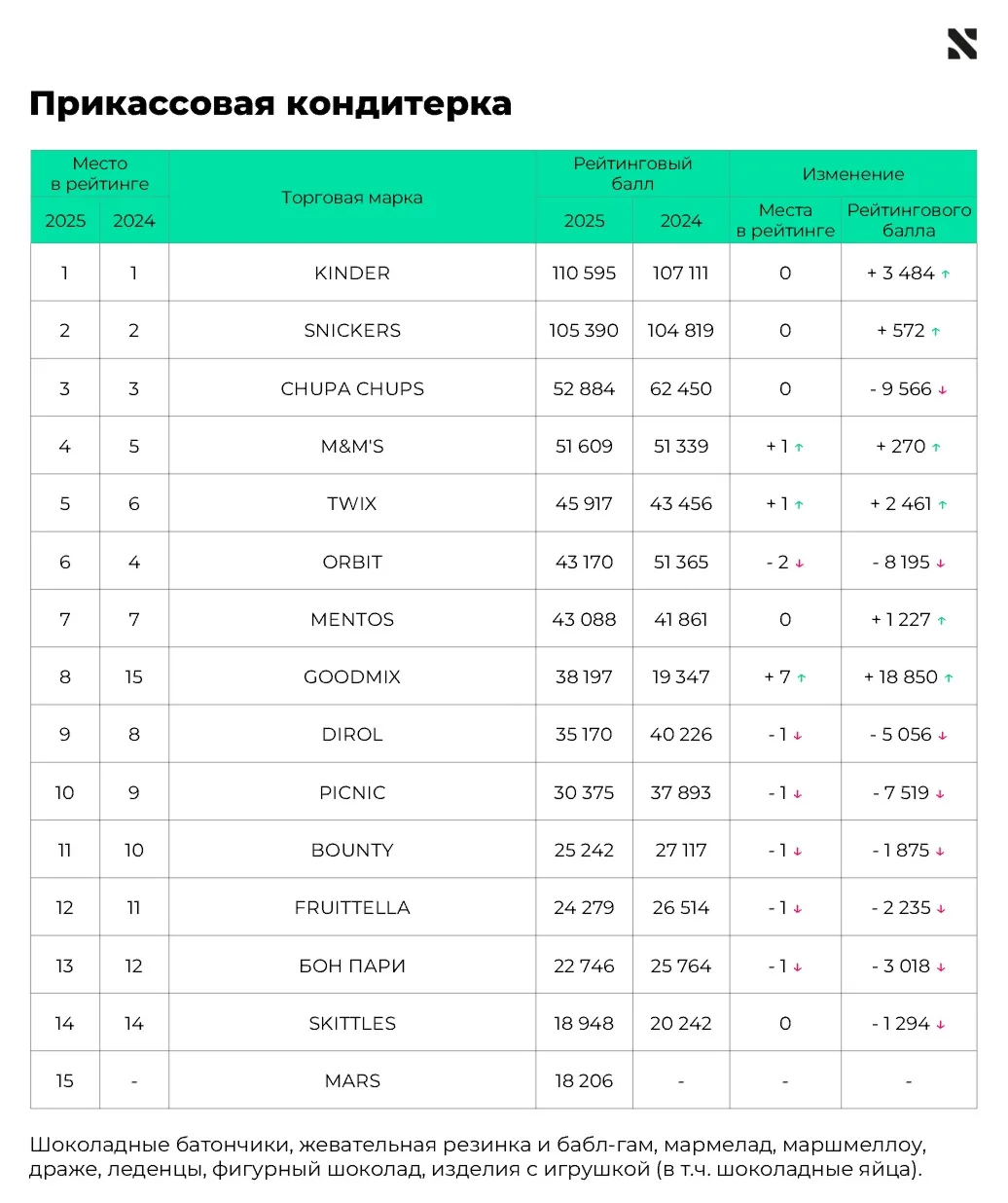 🍭 Как иностранные бренды «захватили» прикассовую кондитерку