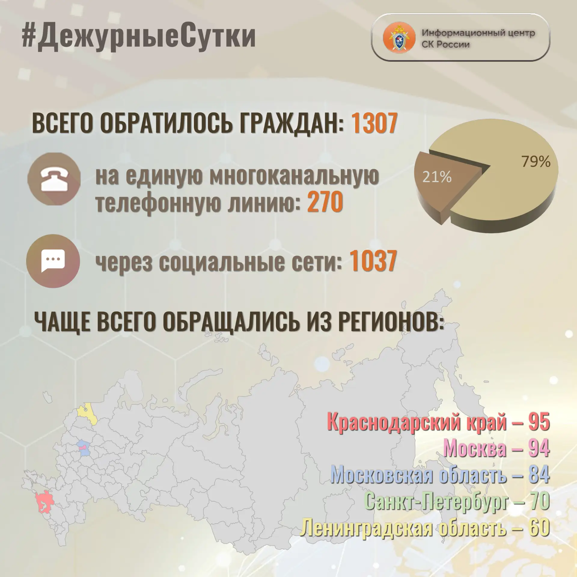 В Информационный центр СК России за прошедшие сутки всего обратилось граждан:  1️⃣3️⃣0️...