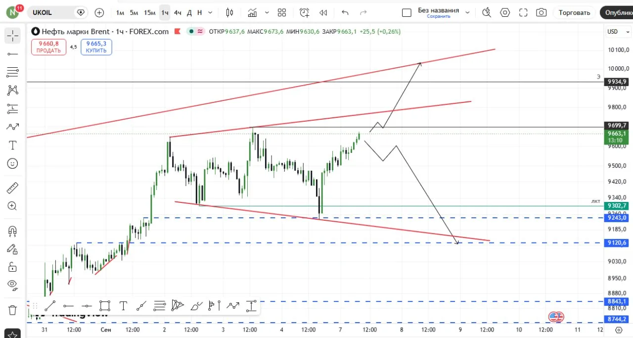 🛢 НЕФТЬ как всегда будем вести ее в открытом канале, в чате,