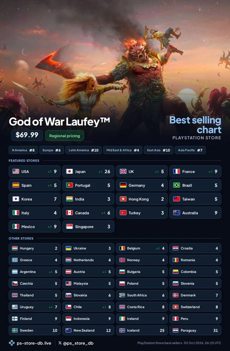 Предзаказы God of War Laufey остаются высокими, не смотря на критику игры