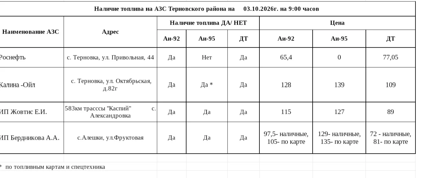 Оперативная информация о наличии бензина на АЗС района