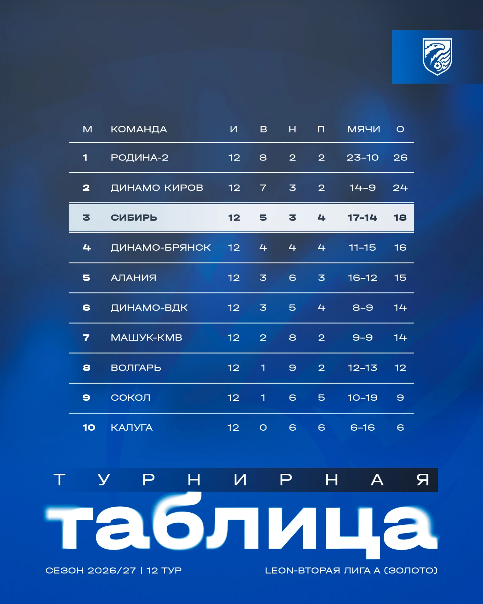 🏆 Результаты матчей 12-го тура первого этапа LEON-Второй лиги А в группе «Золото»: