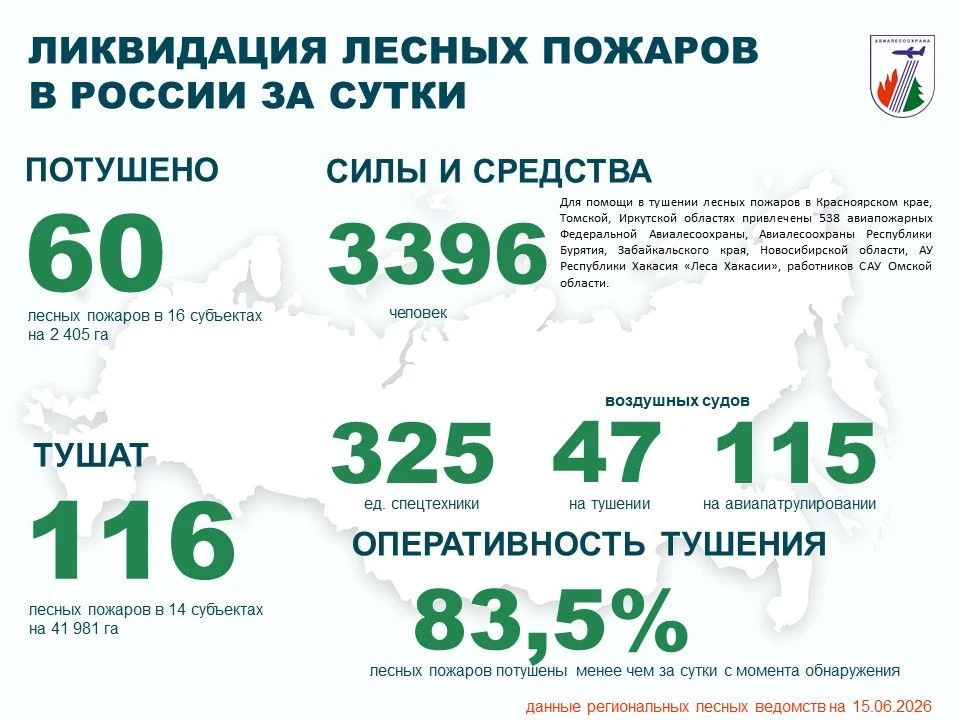 ⚡️За прошедшие сутки в России потушено 60 лесных пожаров в 16 регионах.
