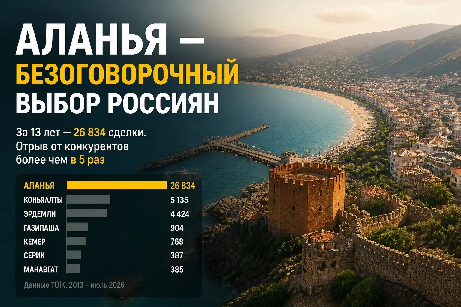 🤔 Аланья — бесспорный лидер: россияне выбрали курорт