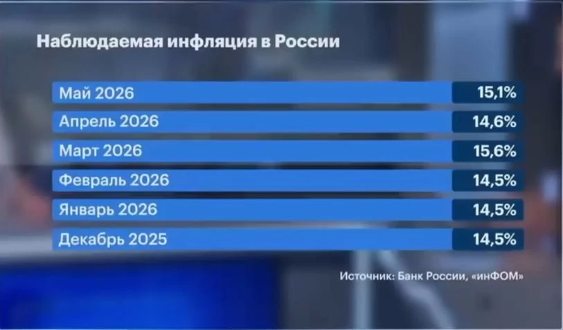 Росстат говорит: инфляция 5,5%. Люди говорят: 15,1%