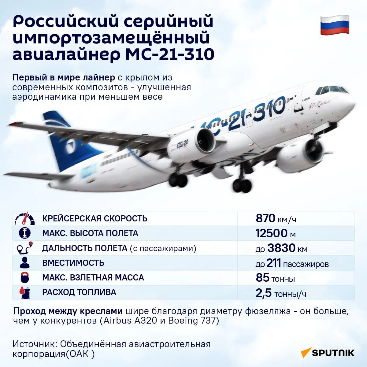 🇷🇺 Первые 18 самолётов МС-21 уже законтрактовал "Аэрофлот", ведутся переговоры о пост...
