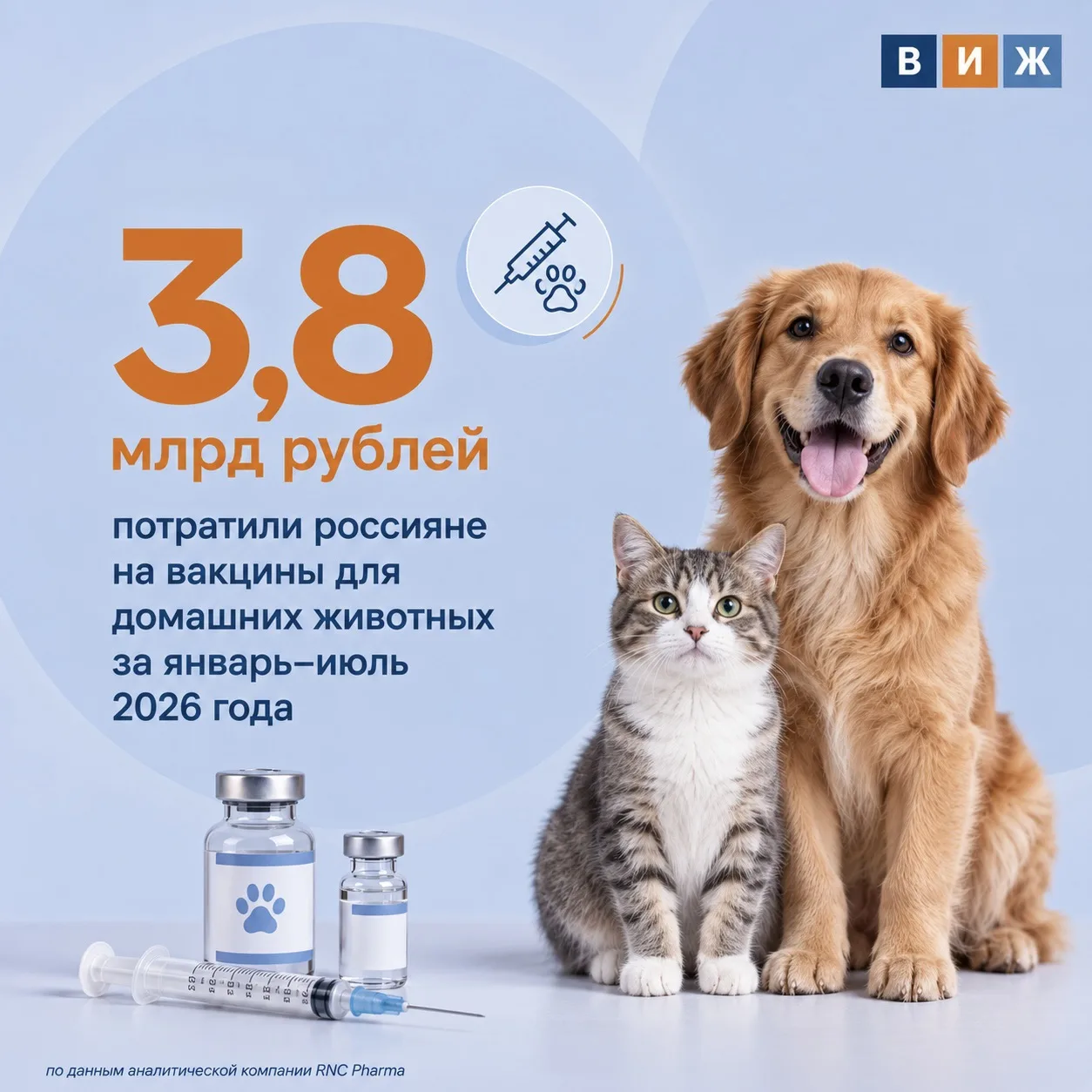 💉Всего за этот период было продано 5,65 млн доз, но в натуральном выражении прирост со...