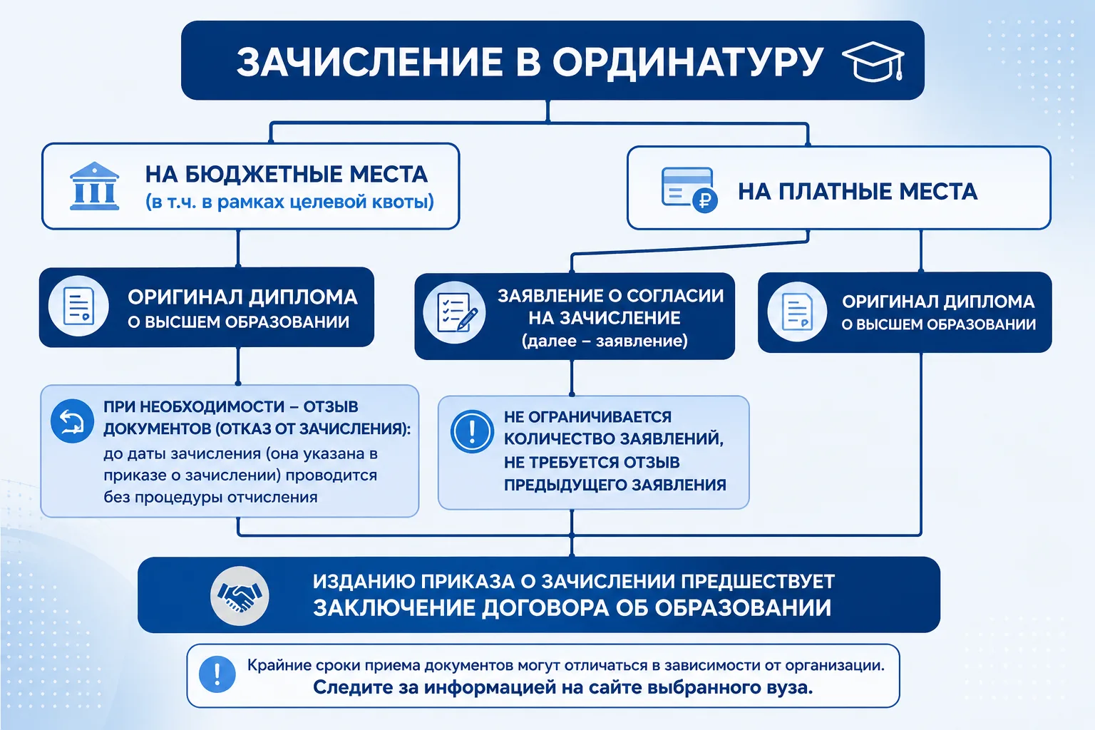 Зачисление в ординатуру: что важно знать поступающим
