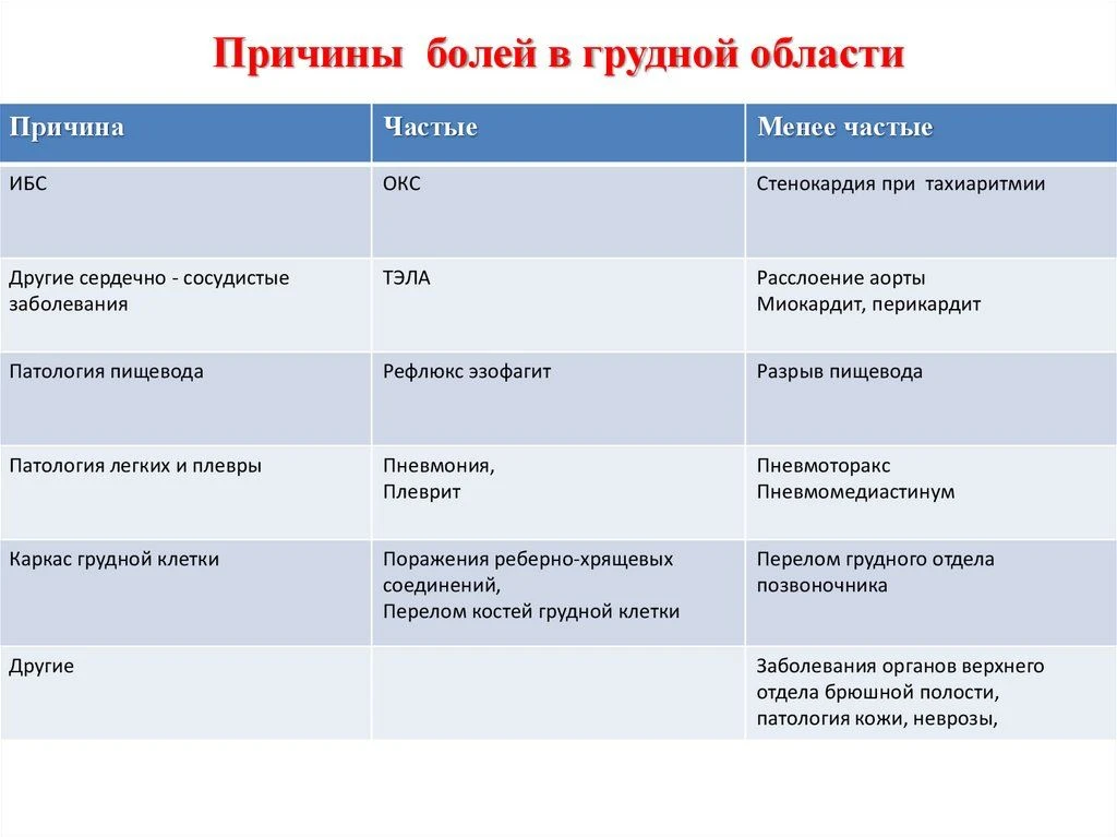 Причины болей в грудной области