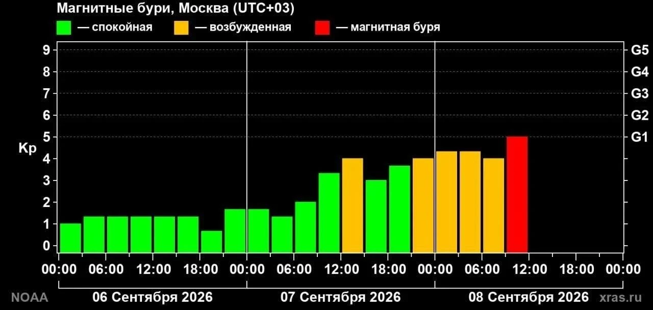 Первая магнитная буря осени началась на Земле, сообщили ТАСС в Институте прикладной гео...