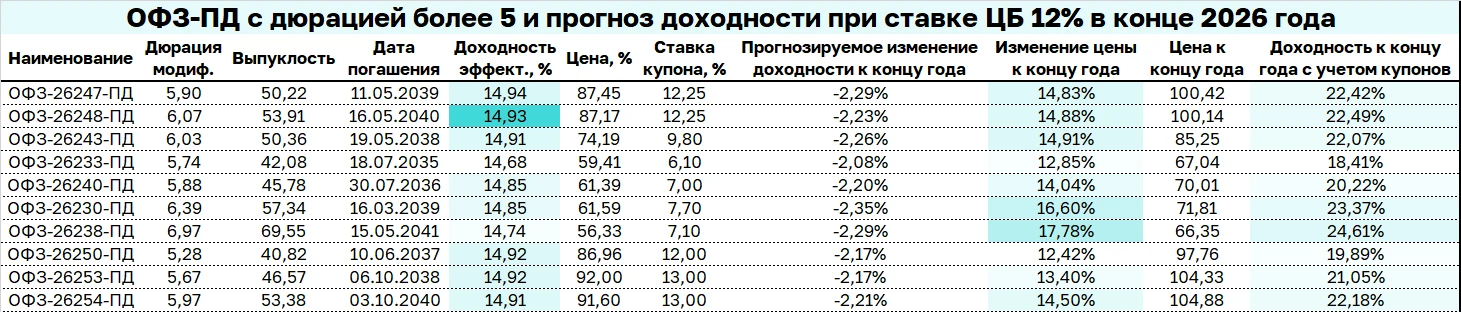 Что будет с длинными ОФЗ к концу года при ставке ЦБ 12%? 

Длинные ОФЗ-ПД остаются одним из ключевых