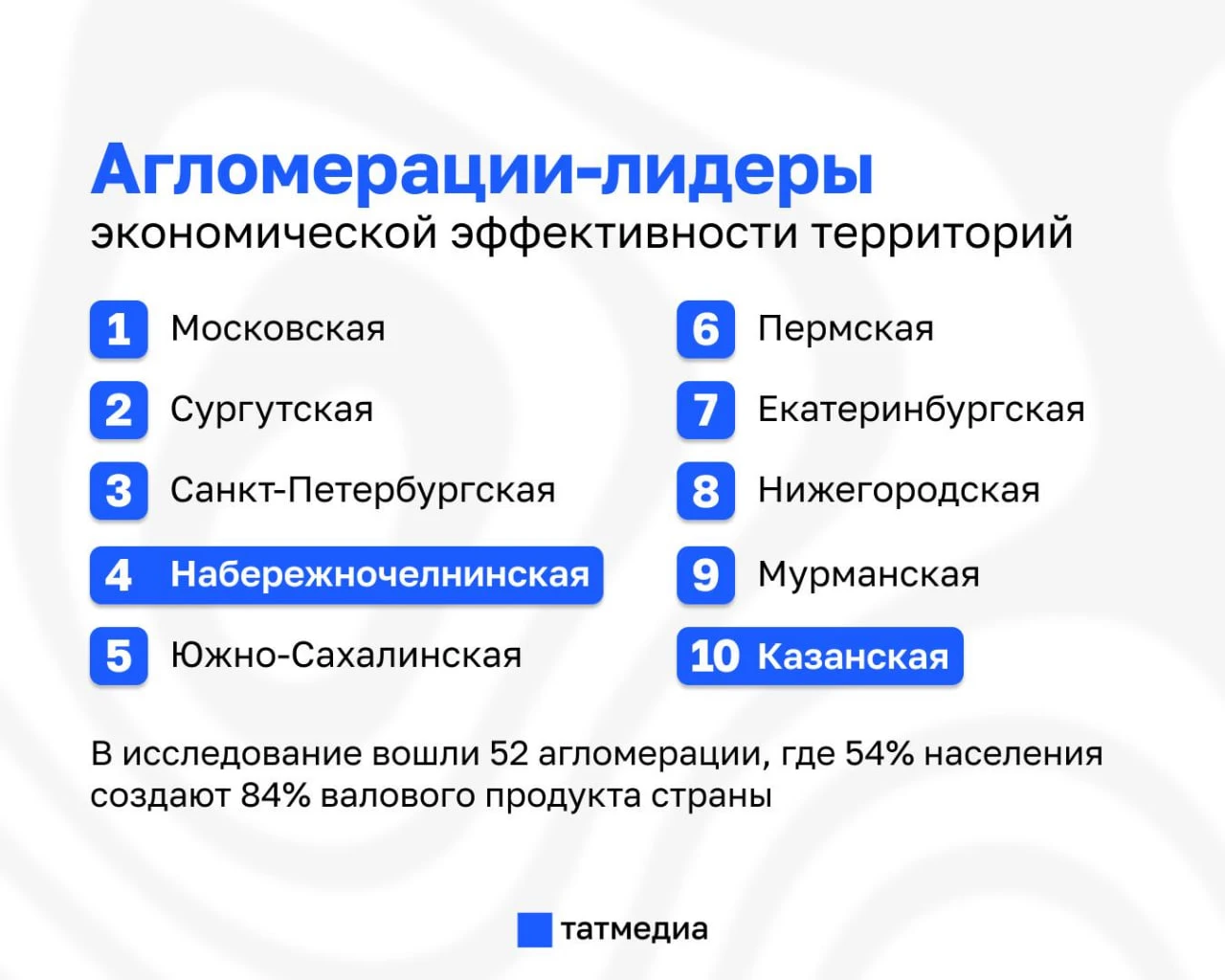 📊🏭 Названы регионы-лидеры экономической эффективности территорий