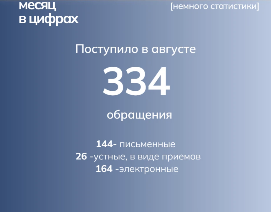 Работа с гражданами: в августе в Минимущество Крыма поступило более 300 обращений, орга...