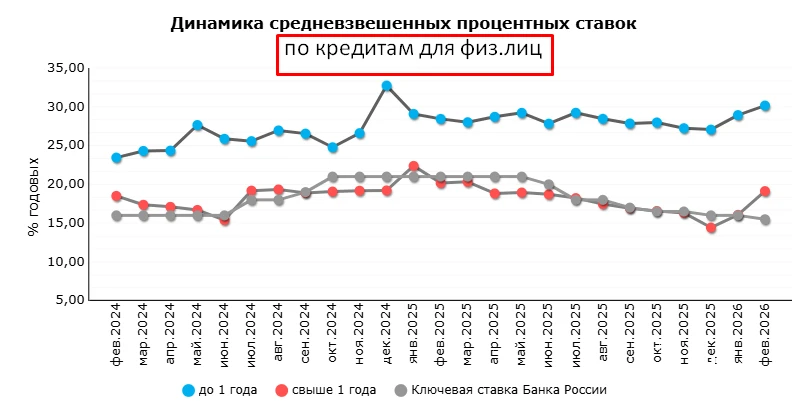 Средняя максимальная ставка по кредитам для ФИЗЛИЦ.