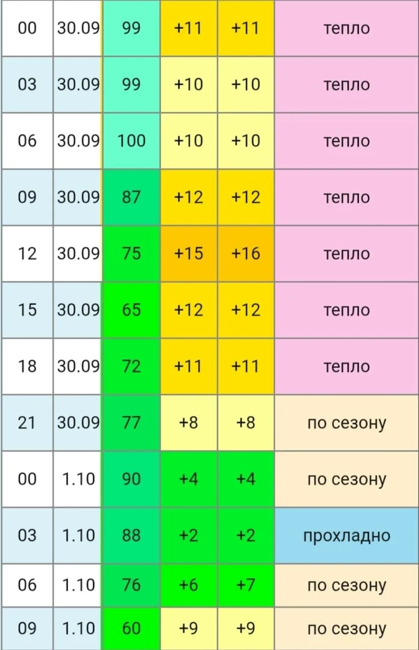 Несмотря на начавшееся похолодание, в целом, погода в Чебоксарах сегодня пока ещё соотв...