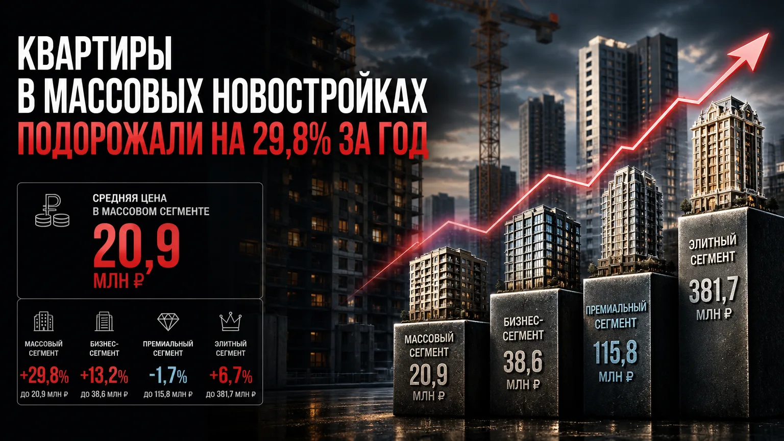 🏙 Квартиры в массовых новостройках Москвы подорожали на 29,8% за год