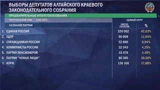 В Алтайском крае подвели итоги выборов в АКЗС по округам.